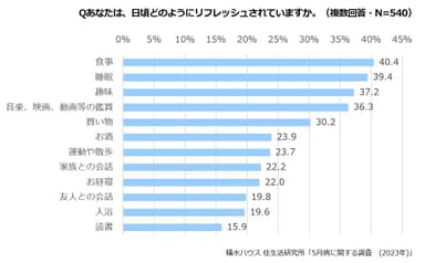 積水ハウス 住生活研究所「5月病に関する調査(2023年)」