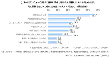 積水ハウス 住生活研究所「5月病に関する調査(2023年)」