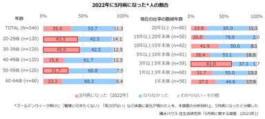 積水ハウス 住生活研究所「5月病に関する調査(2023年)」