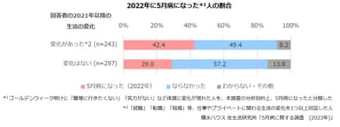 積水ハウス 住生活研究所「5月病に関する調査(2023年)」