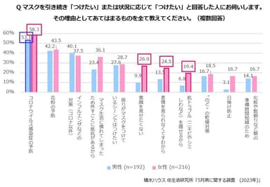 積水ハウス 住生活研究所「5月病に関する調査(2023年)」