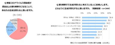 積水ハウス 住生活研究所「5月病に関する調査(2023年)」