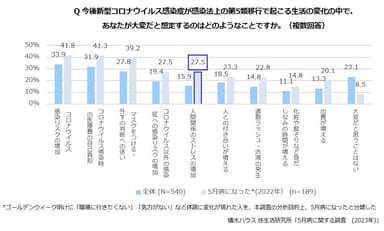 積水ハウス 住生活研究所「5月病に関する調査(2023年)」