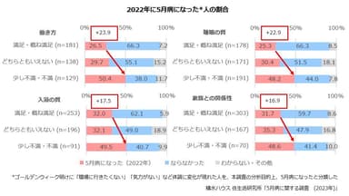 積水ハウス 住生活研究所「5月病に関する調査(2023年)」