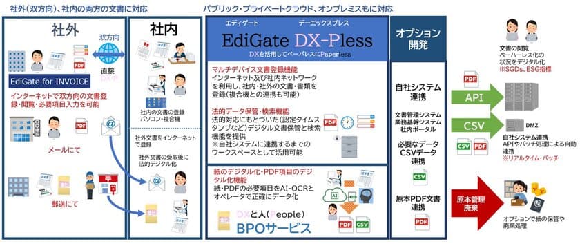 統合ペーパーレスサービス「EdiGate DX-Pless」の提供開始　
～あらゆる文書をワンストップでデジタル化～