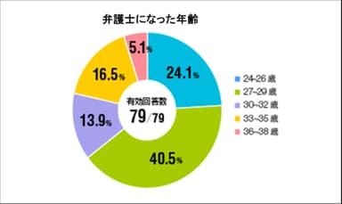 弁護士になった年齢