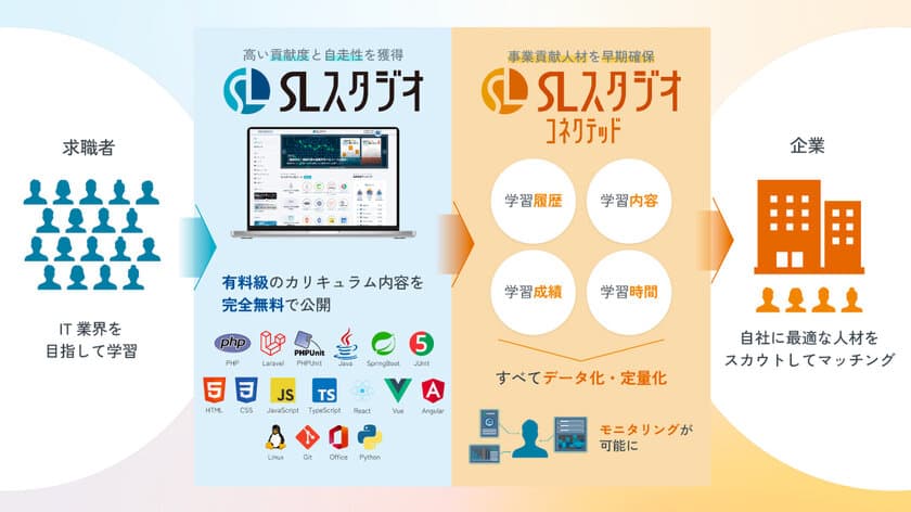 努力が証明されたIT人材を採用可能！
新規リクルーティング機能が「SLスタジオ」に登場