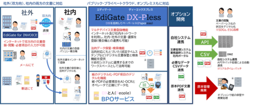 統合ペーパーレスサービス「EdiGate DX-Pless」の提供開始