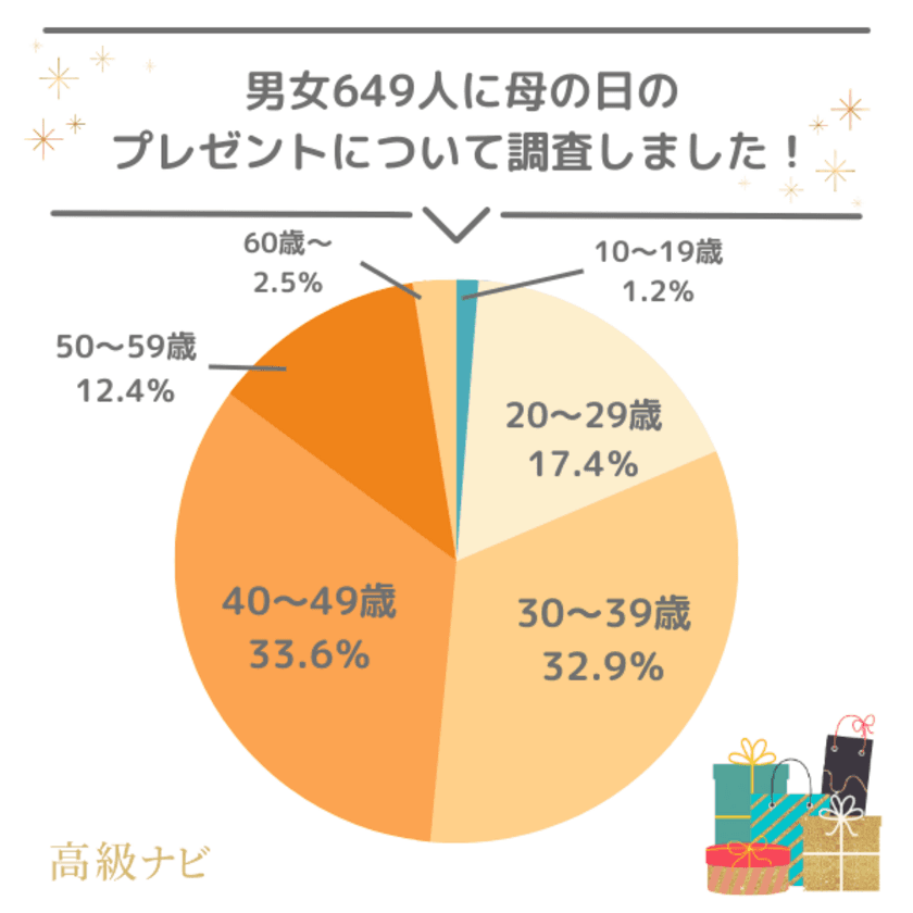 ＜母の日のプレゼント事情＞　
悩み・予算・失敗談などぶっちゃけ本音を733人に大調査！