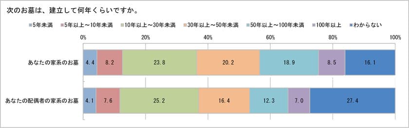 墓じまいについてのアンケート調査を公開　
墓じまいについて正しく理解されていない人は59.3％