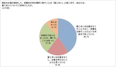 あなたは、墓じまいについてご存知でしたか