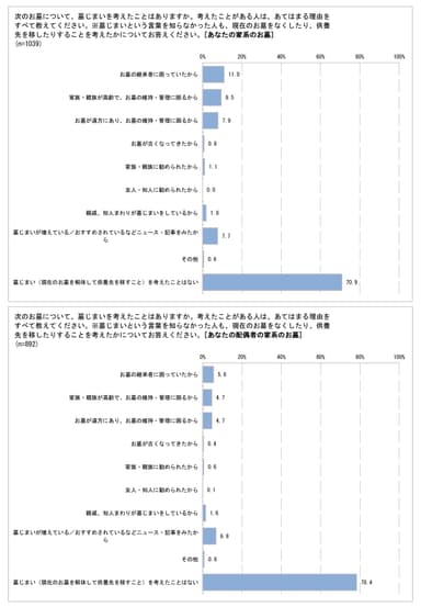 お墓について、墓じまいを考えたことはありますか