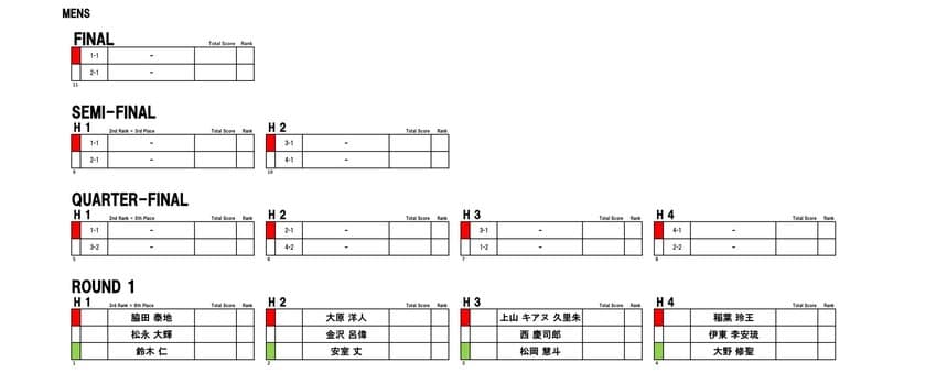 いよいよ明後日、4月27日(木)宮城県・仙台市で開催される
「第4回ジャパンオープンオブサーフィン」
ラウンド1から激戦必至！！