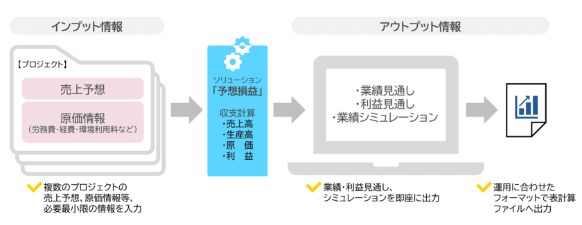 ニーズウェルのITリエンジニアリングサービスにて
早期に迅速な経営判断を支援する「予想損益」を開発