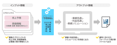 「予想損益」概要図