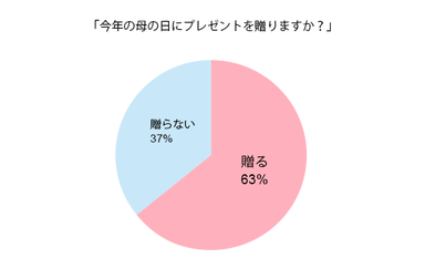 今年の母の日にプレゼントを贈りますか？