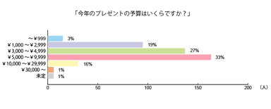 今年のプレゼントの予算はいくらですか？