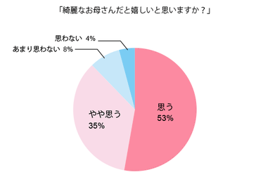 綺麗なお母さんだと嬉しいと思いますか？