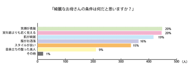 綺麗なお母さんの条件は何だと思いますか？