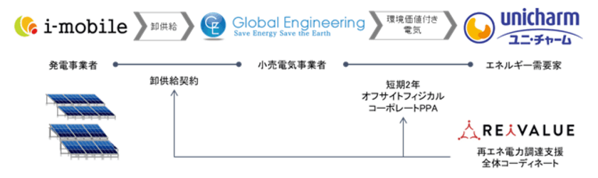 埼玉工場で、オフサイトフィジカルコーポレートPPA※1を
活用した再生可能電力を導入