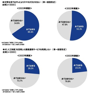 日常生活ではテレビよりスマホが欠かせないか/AIを活用した資産運用サービスを利用したいか