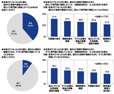 自身が亡くなったときに備え、遺された家族や親族のために、前もって専門家に相談したいこと/自身が亡くなったときに備え、遺された家族や親族のために、すでに専門家に相談していること