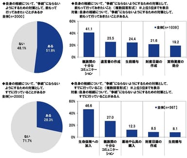 自身の相続について、“争続”にならないようにするための対策として、前もって行っておきたいこと/すでに行っていること/