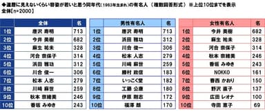 還暦に見えないくらい容姿が若いと思う同年代の有名人