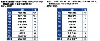 自身が影響を受けたと思う同年代の有名人/ライフスタイルなどをお手本にしたいと思う同年代の有名人