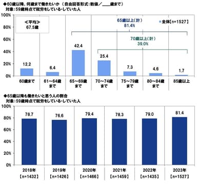 60歳以降、何歳まで働きたいか