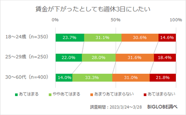 賃金が下がったとしても週休3日にしたい