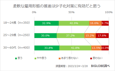 柔軟な雇用形態の推進は少子化対策に有効だと思う