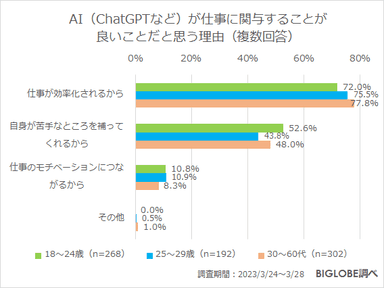 AI(ChatGPTなど)が仕事に関与することが良いことだと思う理由