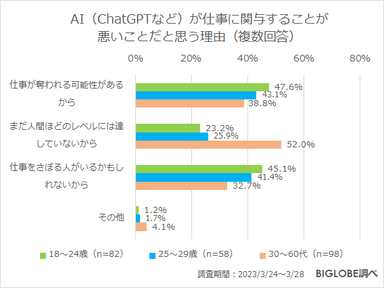 AI(ChatGPTなど)が仕事に関与することが悪いことだと思う理由