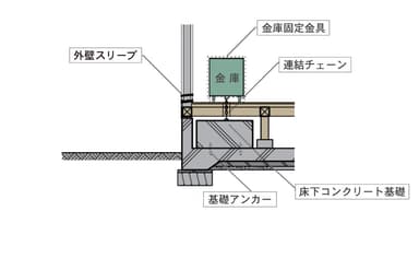 「タスカル金庫」取付け図