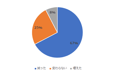 Q夏の期間の電気代は以前のお住まいと比べてどのように変化しましたか。(n=211)