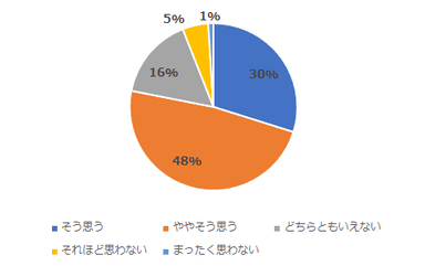 Q退居後もZEHを選びますか(n=201)