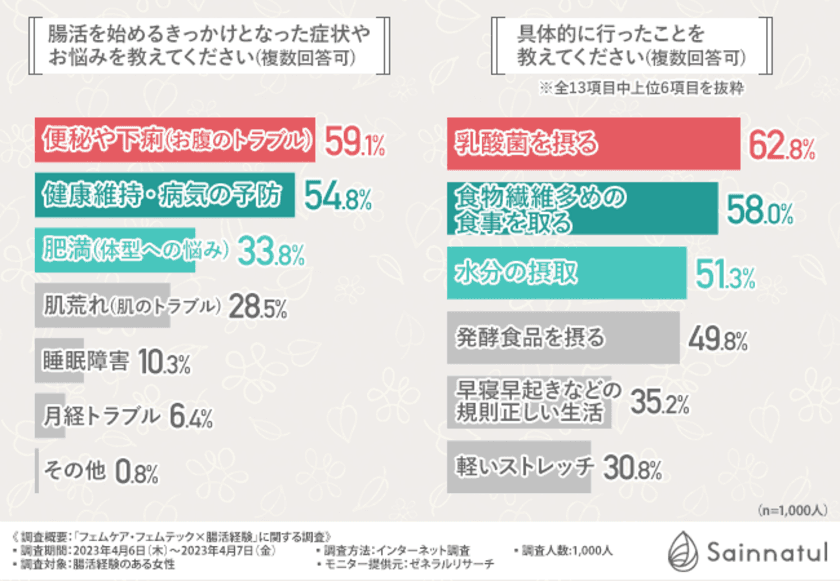 【フェムケアと腸活の関係】女性1,000人に聞いた！
女性の心身の悩みには腸活が有効？方法、効果についても徹底解説！