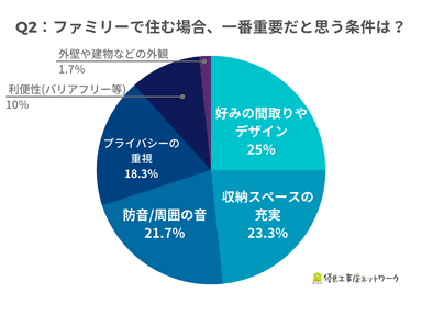 Q2.　ファミリーで住む(と仮定した)場合、一番重要だと思う住まいの条件は？