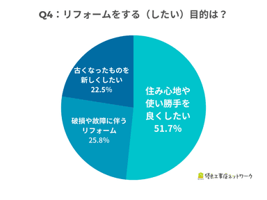 Q4.　リフォームをする(したい)目的はなに？