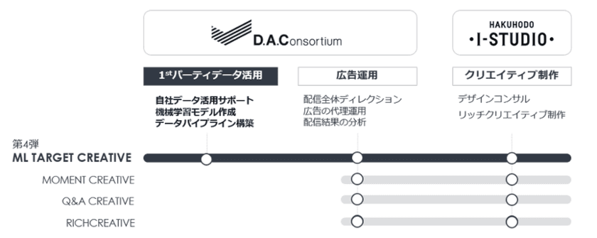 博報堂アイ・スタジオとDAC、機械学習を活用した広告配信
「ML TARGET CREATIVE」を提供開始