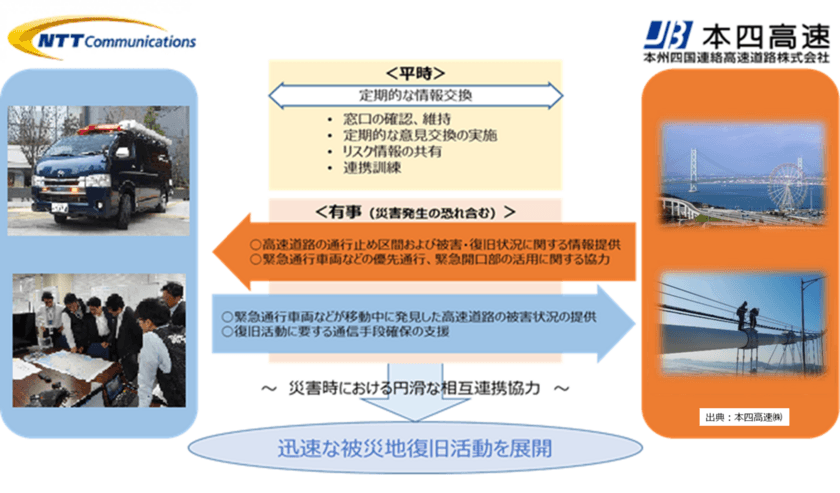 「本州四国連絡高速道路株式会社とNTTコミュニケーションズ株式会社との
災害発生時の連携に関する協定」の締結について