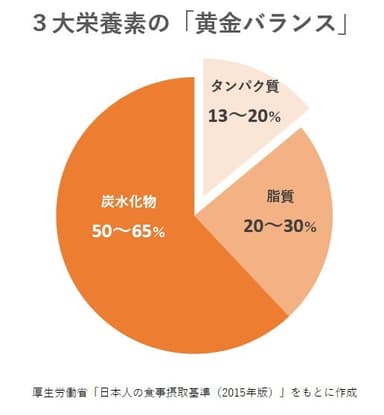 3大栄養素バランス