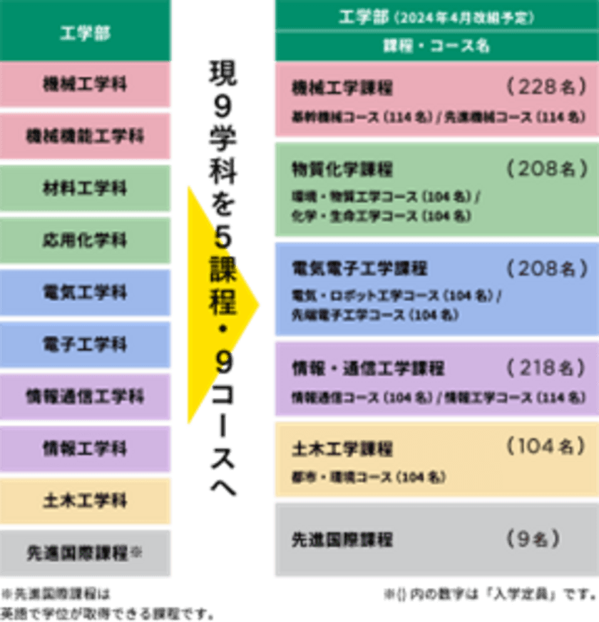 2024年4月に日本最大規模となる工学部の改組を実施　
首都圏初の「課程制」本格導入へ　
社会の要請に応える技術者養成へ向けた工学部の教育改革