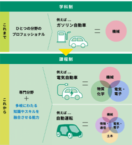 学科制と課程制のこれまでとこれから