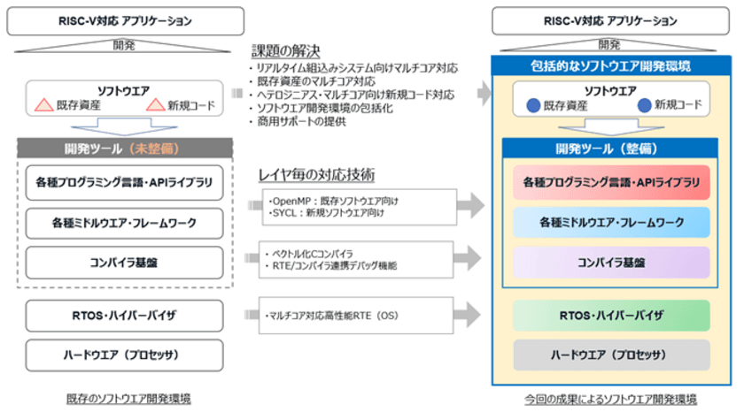 世界初、次世代プロセッサIP(RISC-V)向けの
包括的なソフト開発環境の実現に成功　
―マルチコア対応高性能ランタイム環境(RTE)において
処理時間を平均71％短縮―