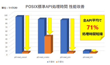 図3　POSIX標準API処理時間の比較