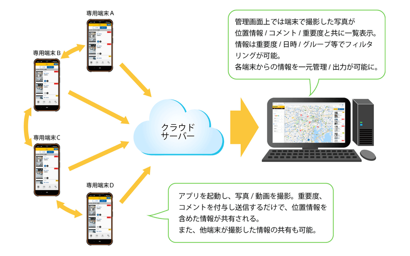 写真・動画共有システム「ハザードビュー」が
国土交通省 新技術情報提供システム(NETIS)に登録　
施工管理に現場の「今」を可視化して省力化