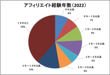 アフィリエイト経験年数(2022)