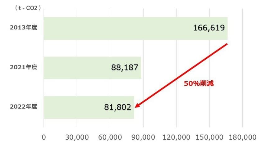 積水ハウス、
事業活動の温室効果ガス排出量を2013年度比50％削減